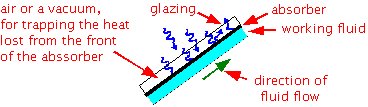 Using glazing to minimize loss ot thermal energy.