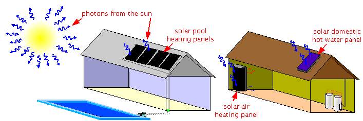 Heating up solar panels using the sun.