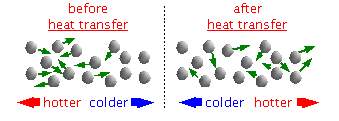 How heat transfer works.