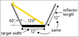 If the reflector length is same as target width then use 60 degree angle.