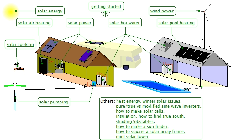Diagram of the types of renewable energy.