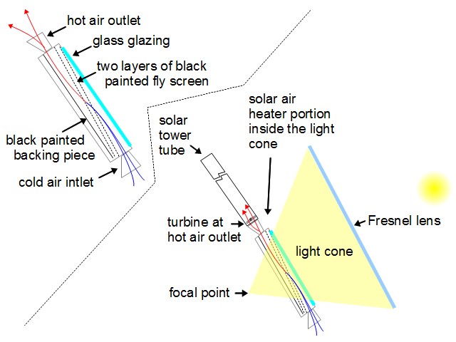 Diagram illustrating the screen solar air heater and its location in the light cone from the fresnel lens.