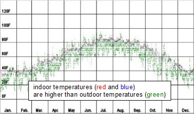 Passive solar house simulator results with 0.5 air changes per 
      hour (i.e. half the air is changed every hour).