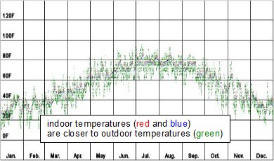 Passive solar house simulator results with 3 air changes per 
      hour (i.e. half the air is changed every hour).
