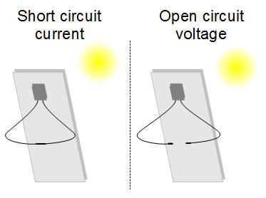 Short circuit current (Isc) and open circuit voltage (Voc) diagram.