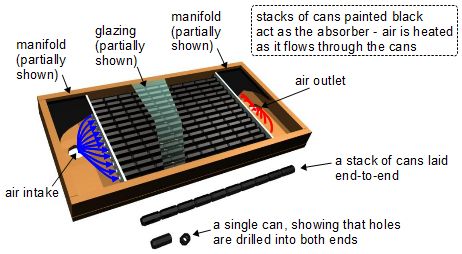 Types of DIY/homemade solar air heater