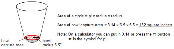 Cone solar cooker calculation for the capture area of the bowl.