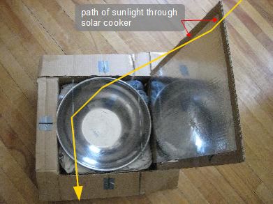Path of sunlight through a badly (partially) designed solar cooker.