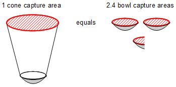 Comparison of cone and bowl capture areas for cone solar cooker.