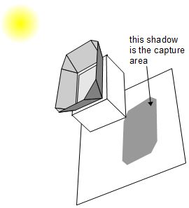 Using a shadow to determine the capture area of a solar cooker.