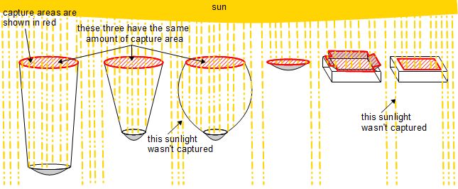 Solar cooker capture areas.