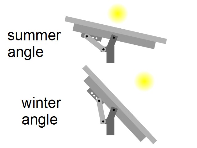 How the adjustment works.