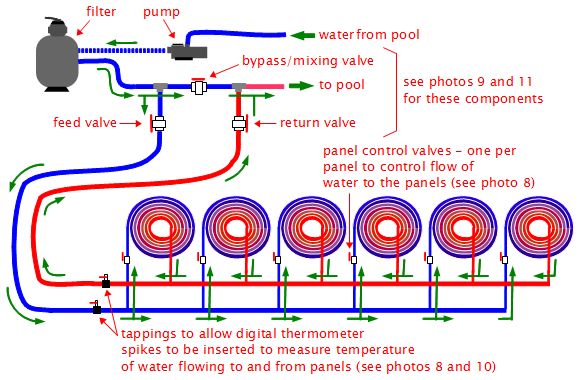 DIY Solar Pool Heating in Tuscany