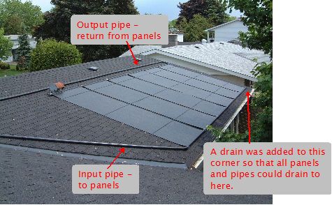 Illustrated photo showing how all drainage is to a drain at one end of the solar pool heater panels.