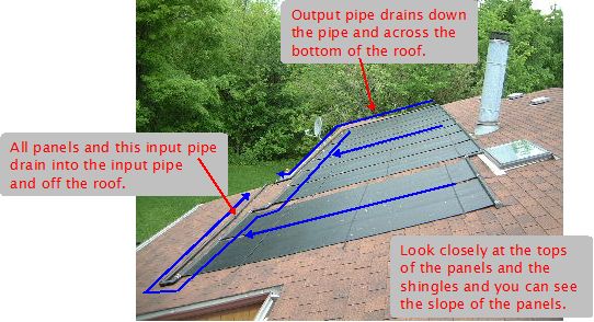 Illustrated photo showing how all water drains through pipes in the solar pool heater system.
