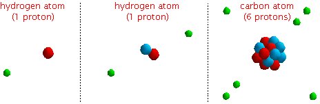 Different types of atoms have different numbers of protons in the nucleus.