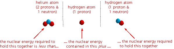 The nuclear energy equation.