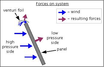 Diagram of wind forces on a flat panel.