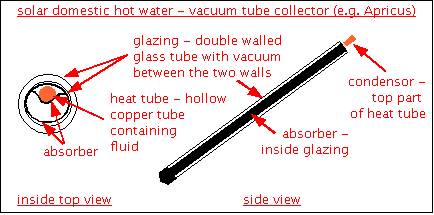 Diagram showing vacuum tube parts.