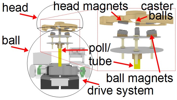 Diagram showing how BB-8's head magnets and internal magnets work together.
