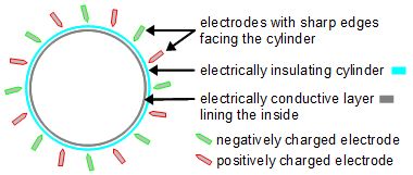 Diagram for a corona motor (or electrostatic/atmospheric motor)