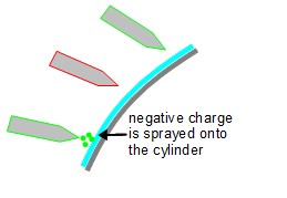 Spraying negative charge onto the corona motor cylinder.