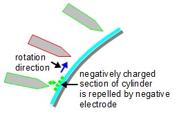 The negatively charged electrode repels the negatively charged area of the cylinder.