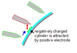 The negatively charged area of the cylinder is attracted to the next electrode, which is positively charged.