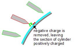 The negative charges on the cylinder are removed to the positively charged electrode, leaving it the area positive.