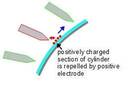 The now positively charged area is repelled by the positive electrode.