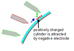 The now positive area is attracted to the next electrode which is negative.