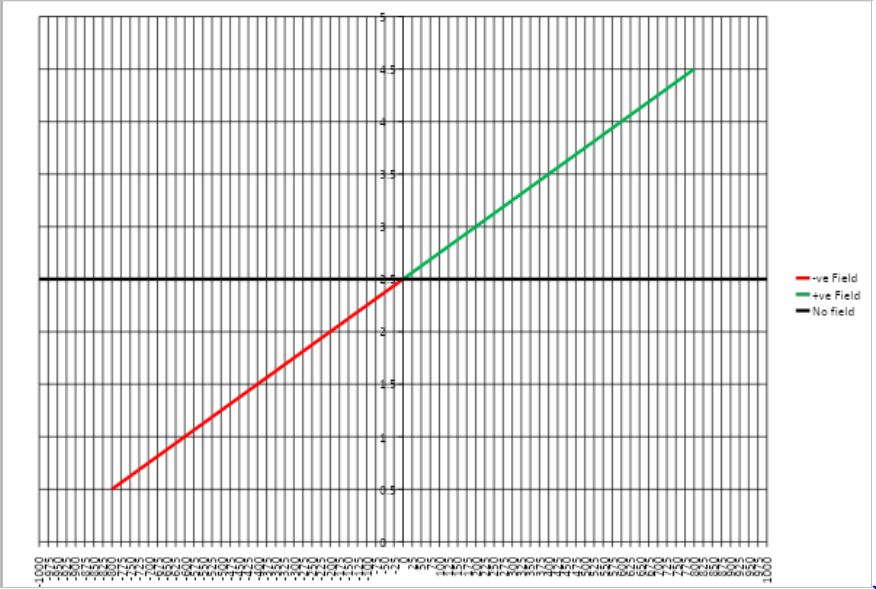 Gauss probe output chart for the 800 gauss (80mT) range.