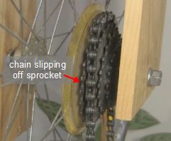 The chain slipping off the sprocket.