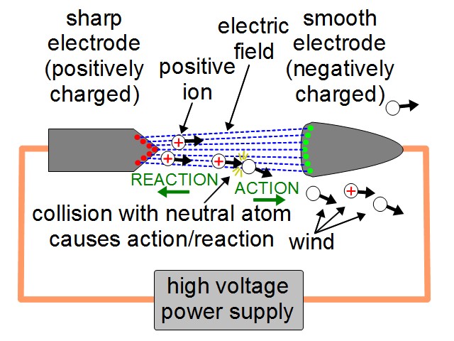 How ion propulsion works diagram.