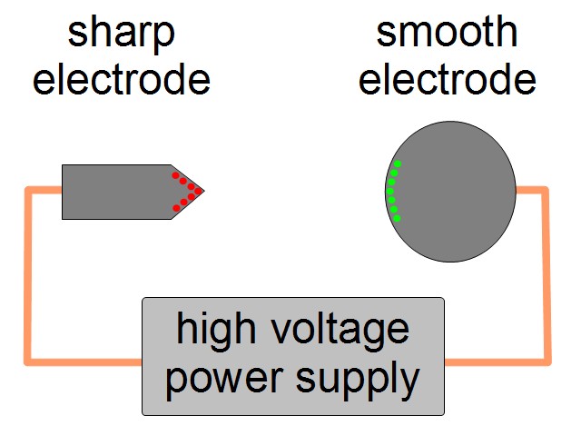 Sharp and smooth electrodes for ion propulsion.