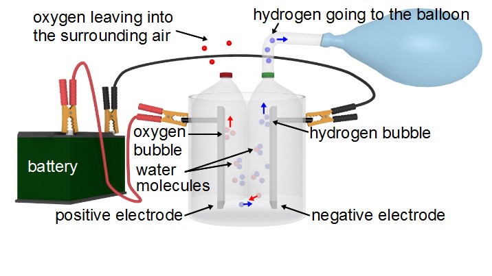 How a hydrogen generator electrolyzer works.