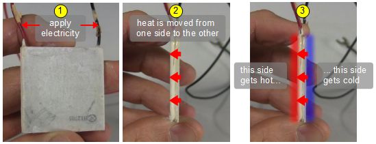 How Peltier cooling/thermoelectric cooling works.