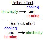 Comparison of Peltier effect and Seebeck effect.