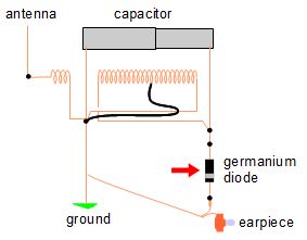 Diagram of crystal radio with a germanium diode.