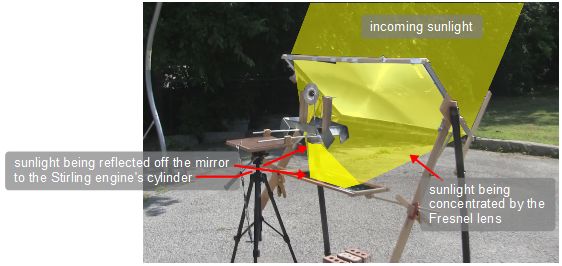How the solar concentration works with the Fresnel lens powering the Stirling engine.