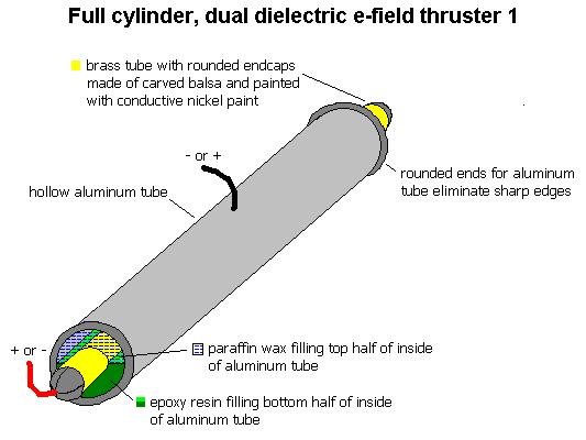 Propulsion experiment involving a full cylinder, dual 
      dielectric e-field thruster.
