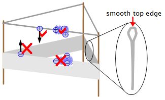 Diagram showing how ion propulsion works - using a sharp electrode (the wire) and smooth electrode (the foil with rounded top edge).