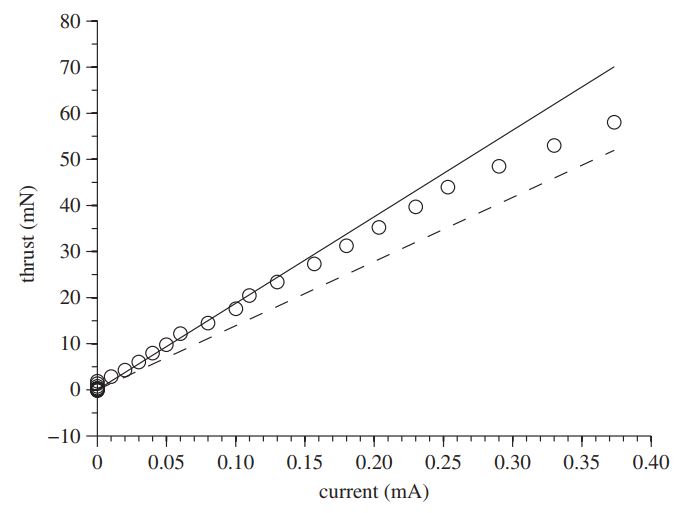 Figure 6 from the paper with experimental data and theoretical preditions showing a good match.