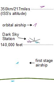 Altitudes for airship to orbit stages