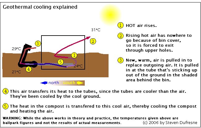 Summer temperature control for worm composting (or vermicomposting)